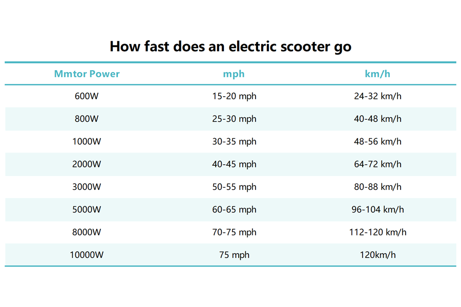 How Fast Does an Electric Scooter Go: A Guide From 600W to 10000W