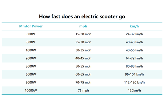 How Fast Does an Electric Scooter Go: A Guide From 600W to 10000W